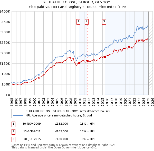 9, HEATHER CLOSE, STROUD, GL5 3QY: Price paid vs HM Land Registry's House Price Index