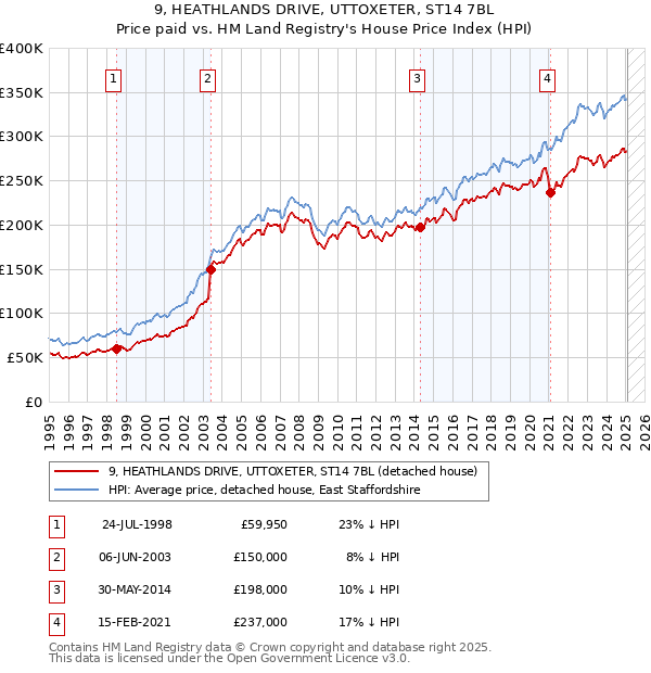 9, HEATHLANDS DRIVE, UTTOXETER, ST14 7BL: Price paid vs HM Land Registry's House Price Index
