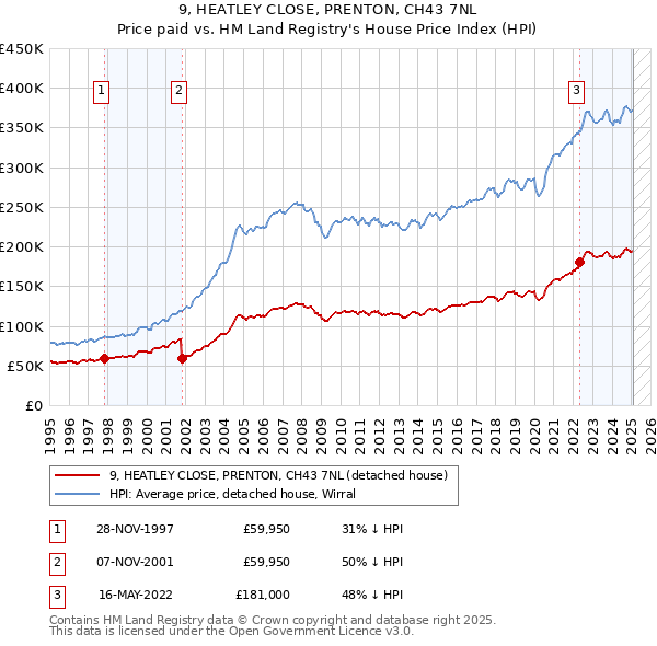 9, HEATLEY CLOSE, PRENTON, CH43 7NL: Price paid vs HM Land Registry's House Price Index