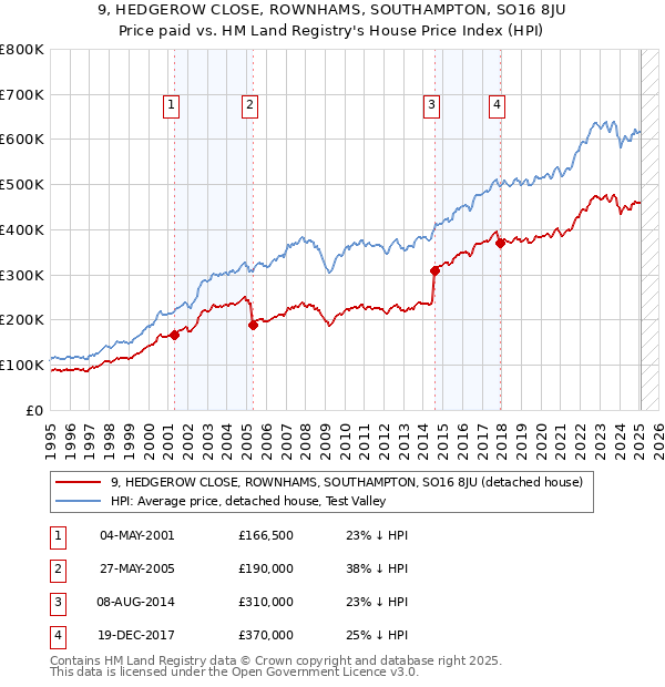9, HEDGEROW CLOSE, ROWNHAMS, SOUTHAMPTON, SO16 8JU: Price paid vs HM Land Registry's House Price Index