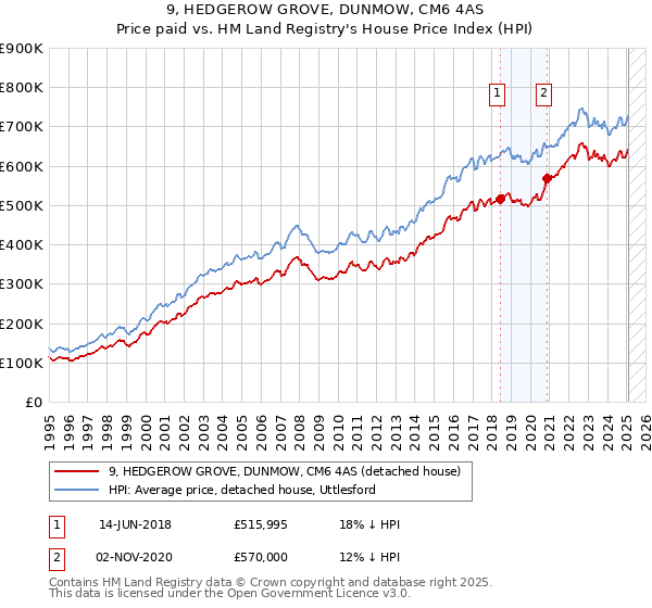 9, HEDGEROW GROVE, DUNMOW, CM6 4AS: Price paid vs HM Land Registry's House Price Index