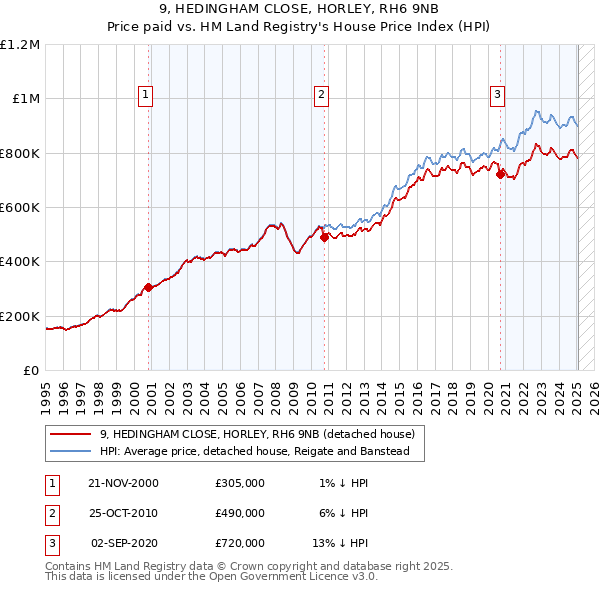 9, HEDINGHAM CLOSE, HORLEY, RH6 9NB: Price paid vs HM Land Registry's House Price Index