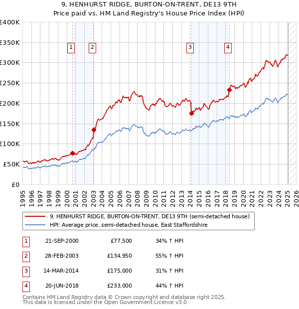 9, HENHURST RIDGE, BURTON-ON-TRENT, DE13 9TH: Price paid vs HM Land Registry's House Price Index