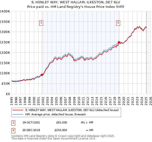 9, HENLEY WAY, WEST HALLAM, ILKESTON, DE7 6LU: Price paid vs HM Land Registry's House Price Index