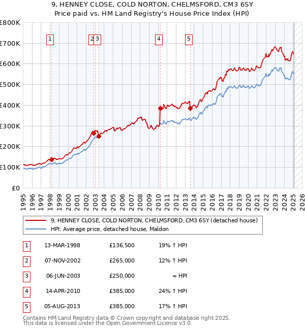 9, HENNEY CLOSE, COLD NORTON, CHELMSFORD, CM3 6SY: Price paid vs HM Land Registry's House Price Index