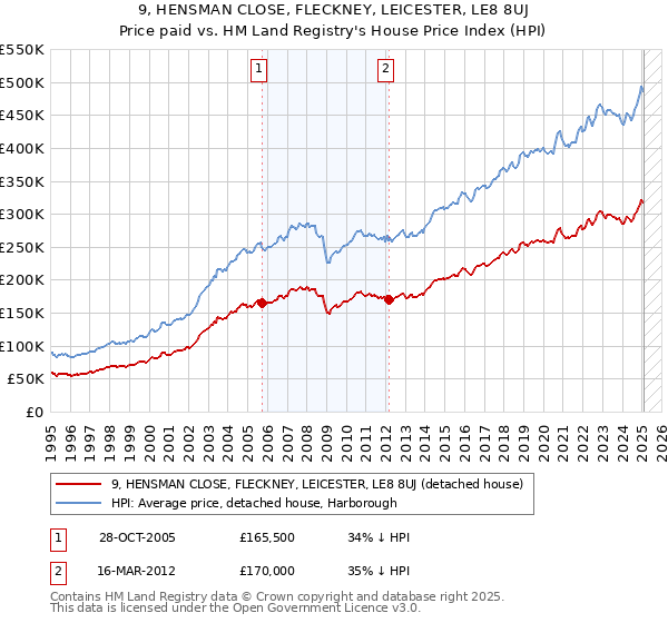 9, HENSMAN CLOSE, FLECKNEY, LEICESTER, LE8 8UJ: Price paid vs HM Land Registry's House Price Index