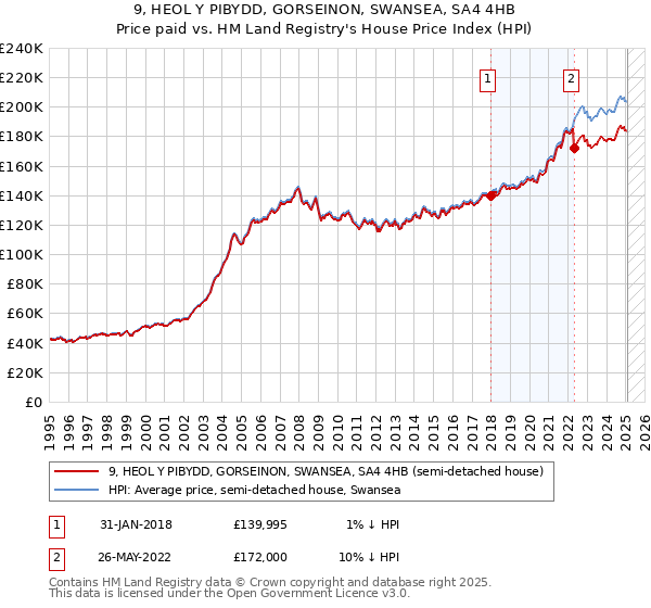 9, HEOL Y PIBYDD, GORSEINON, SWANSEA, SA4 4HB: Price paid vs HM Land Registry's House Price Index