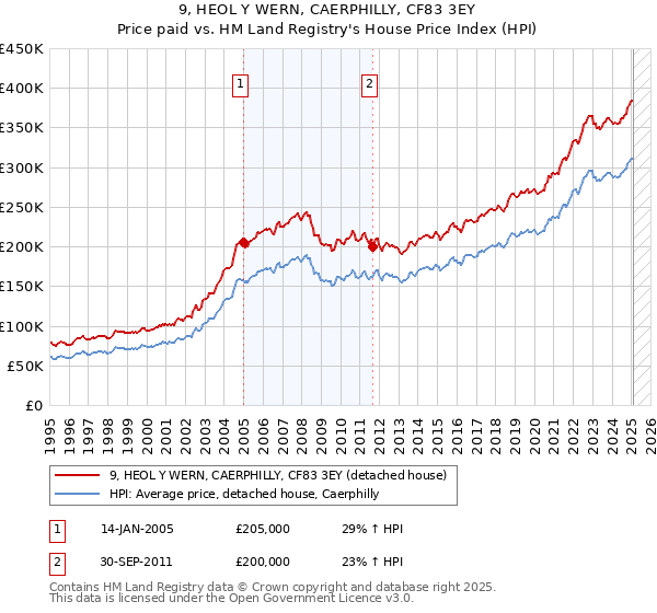 9, HEOL Y WERN, CAERPHILLY, CF83 3EY: Price paid vs HM Land Registry's House Price Index
