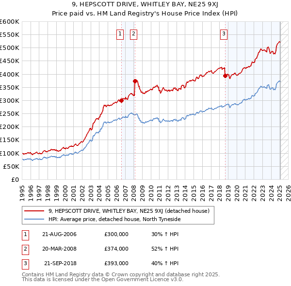 9, HEPSCOTT DRIVE, WHITLEY BAY, NE25 9XJ: Price paid vs HM Land Registry's House Price Index