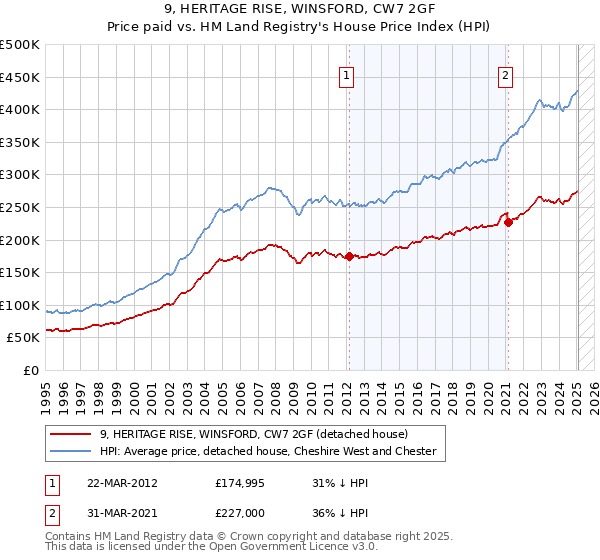 9, HERITAGE RISE, WINSFORD, CW7 2GF: Price paid vs HM Land Registry's House Price Index