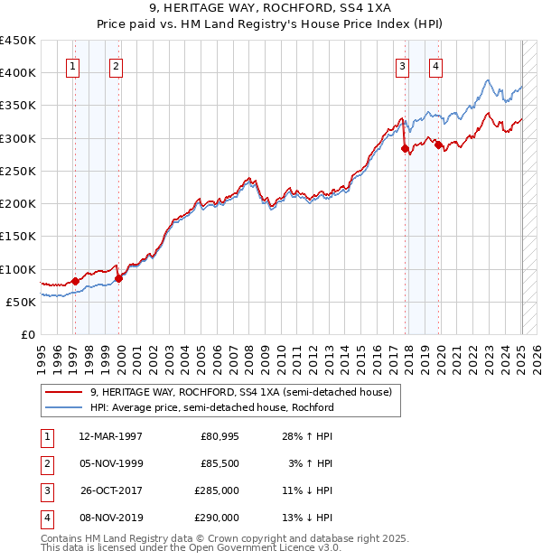 9, HERITAGE WAY, ROCHFORD, SS4 1XA: Price paid vs HM Land Registry's House Price Index