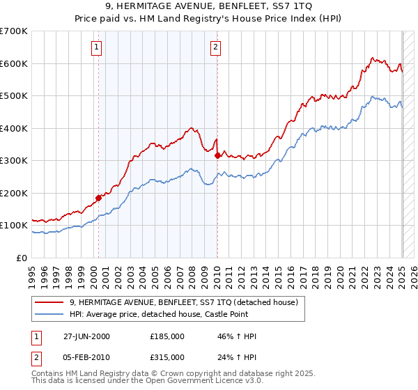 9, HERMITAGE AVENUE, BENFLEET, SS7 1TQ: Price paid vs HM Land Registry's House Price Index