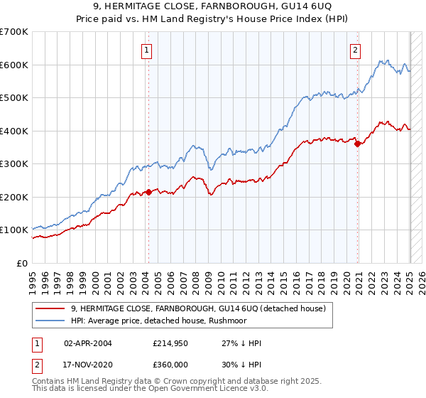 9, HERMITAGE CLOSE, FARNBOROUGH, GU14 6UQ: Price paid vs HM Land Registry's House Price Index