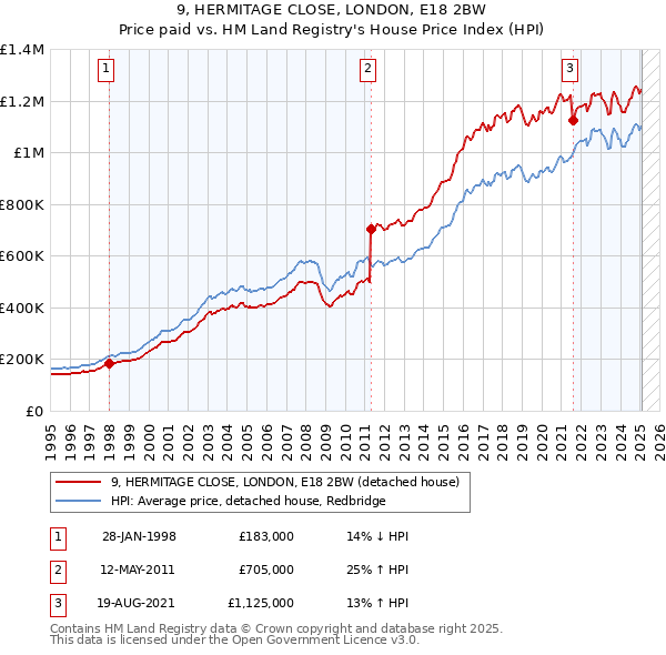 9, HERMITAGE CLOSE, LONDON, E18 2BW: Price paid vs HM Land Registry's House Price Index