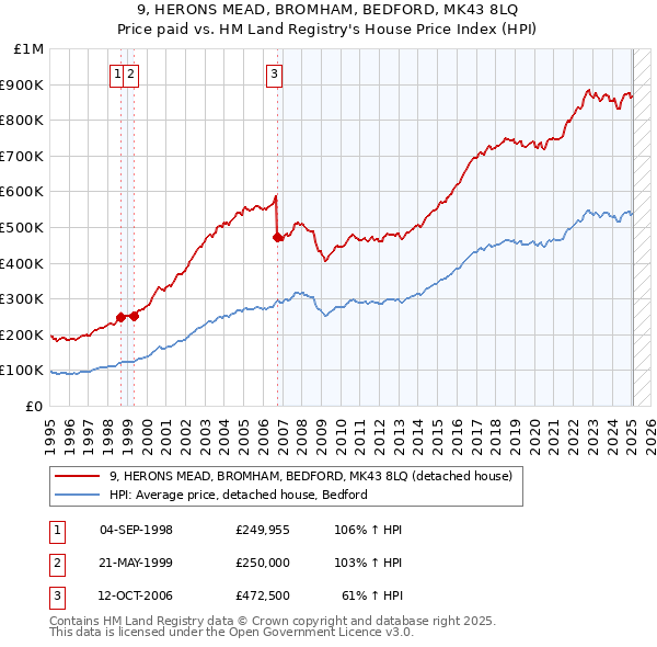 9, HERONS MEAD, BROMHAM, BEDFORD, MK43 8LQ: Price paid vs HM Land Registry's House Price Index