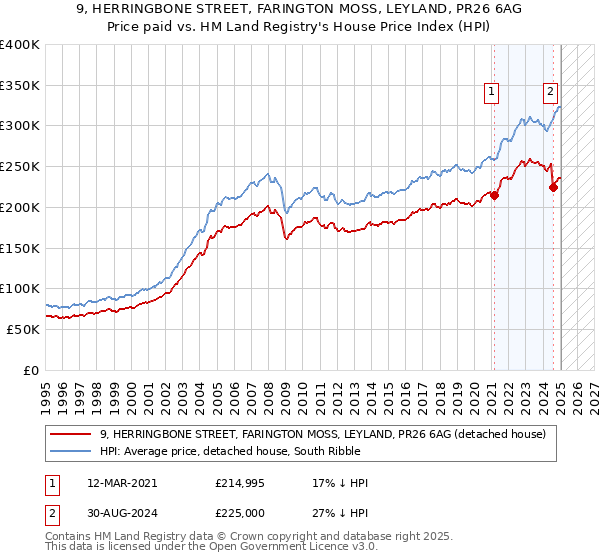 9, HERRINGBONE STREET, FARINGTON MOSS, LEYLAND, PR26 6AG: Price paid vs HM Land Registry's House Price Index