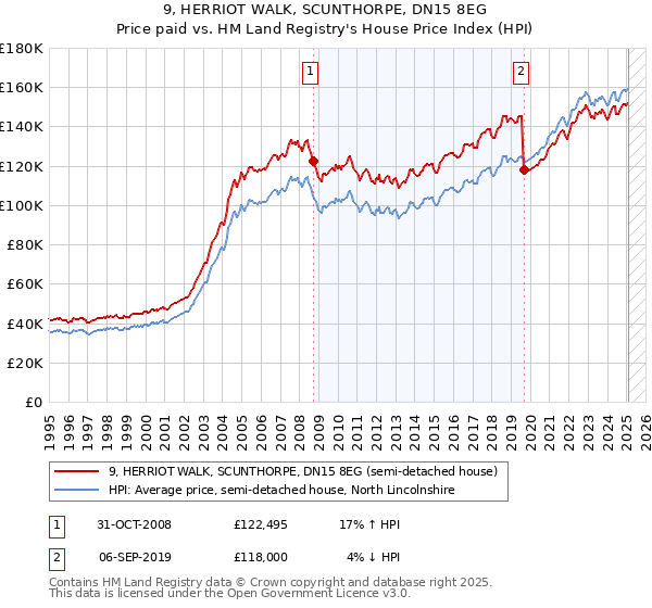 9, HERRIOT WALK, SCUNTHORPE, DN15 8EG: Price paid vs HM Land Registry's House Price Index