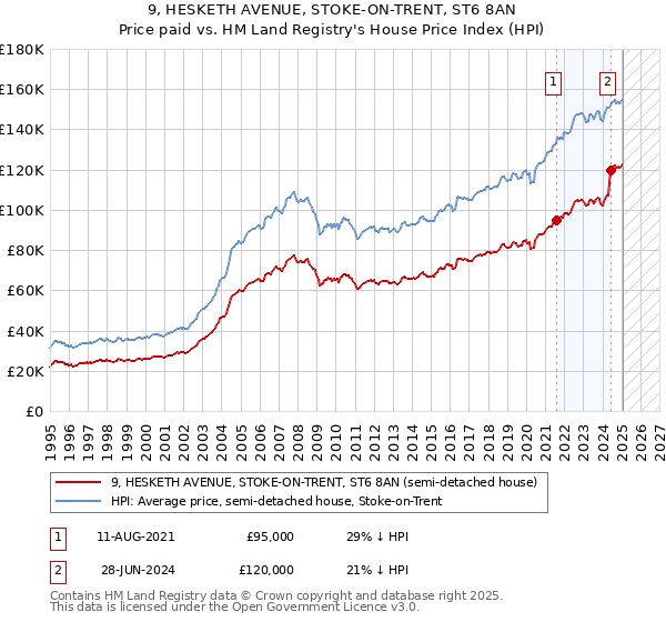 9, HESKETH AVENUE, STOKE-ON-TRENT, ST6 8AN: Price paid vs HM Land Registry's House Price Index