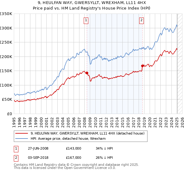 9, HEULFAN WAY, GWERSYLLT, WREXHAM, LL11 4HX: Price paid vs HM Land Registry's House Price Index