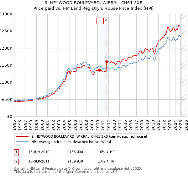 9, HEYWOOD BOULEVARD, WIRRAL, CH61 3XB: Price paid vs HM Land Registry's House Price Index