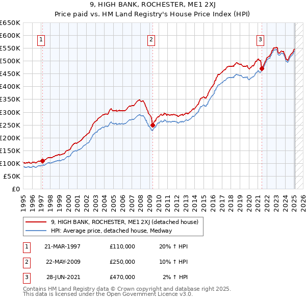 9, HIGH BANK, ROCHESTER, ME1 2XJ: Price paid vs HM Land Registry's House Price Index