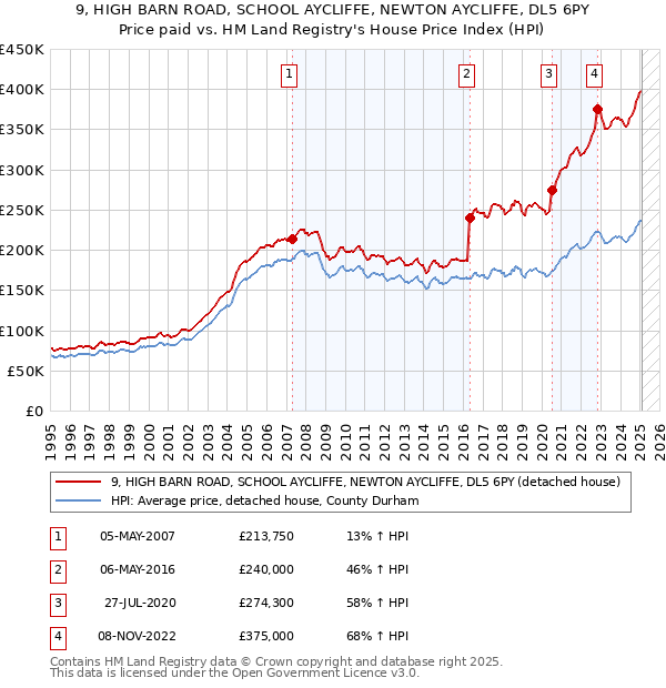 9, HIGH BARN ROAD, SCHOOL AYCLIFFE, NEWTON AYCLIFFE, DL5 6PY: Price paid vs HM Land Registry's House Price Index