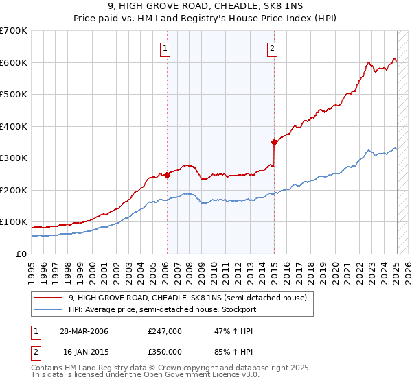 9, HIGH GROVE ROAD, CHEADLE, SK8 1NS: Price paid vs HM Land Registry's House Price Index