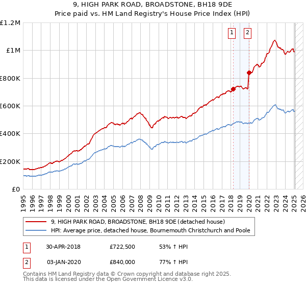 9, HIGH PARK ROAD, BROADSTONE, BH18 9DE: Price paid vs HM Land Registry's House Price Index