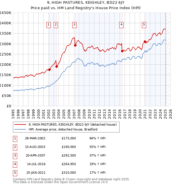 9, HIGH PASTURES, KEIGHLEY, BD22 6JY: Price paid vs HM Land Registry's House Price Index