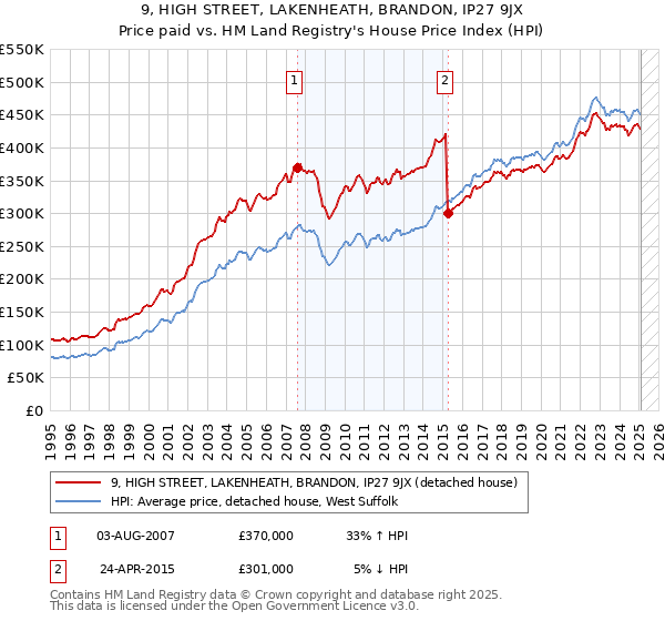 9, HIGH STREET, LAKENHEATH, BRANDON, IP27 9JX: Price paid vs HM Land Registry's House Price Index