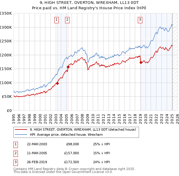 9, HIGH STREET, OVERTON, WREXHAM, LL13 0DT: Price paid vs HM Land Registry's House Price Index