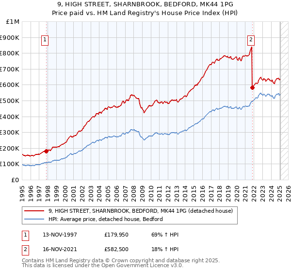 9, HIGH STREET, SHARNBROOK, BEDFORD, MK44 1PG: Price paid vs HM Land Registry's House Price Index