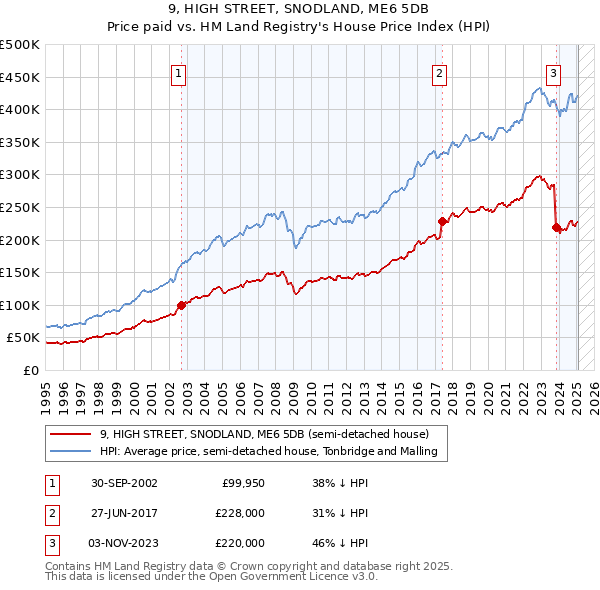 9, HIGH STREET, SNODLAND, ME6 5DB: Price paid vs HM Land Registry's House Price Index
