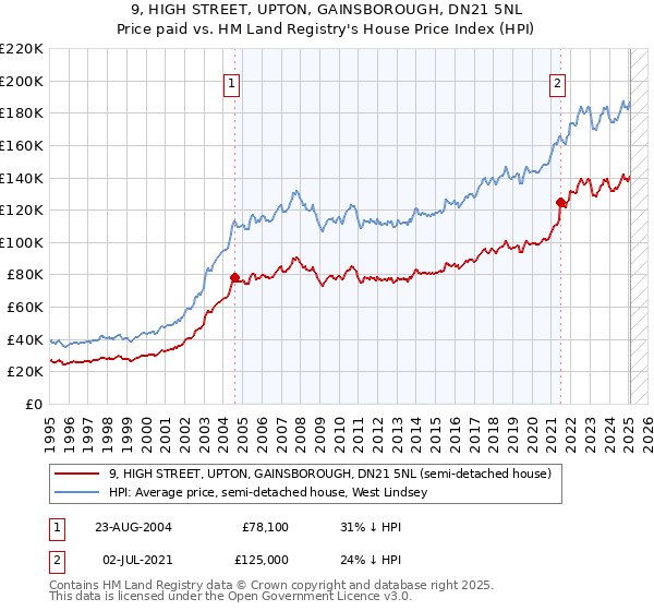 9, HIGH STREET, UPTON, GAINSBOROUGH, DN21 5NL: Price paid vs HM Land Registry's House Price Index