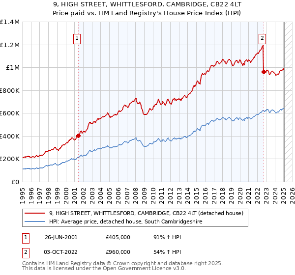 9, HIGH STREET, WHITTLESFORD, CAMBRIDGE, CB22 4LT: Price paid vs HM Land Registry's House Price Index