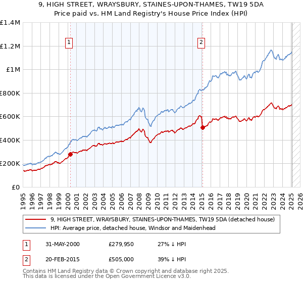 9, HIGH STREET, WRAYSBURY, STAINES-UPON-THAMES, TW19 5DA: Price paid vs HM Land Registry's House Price Index