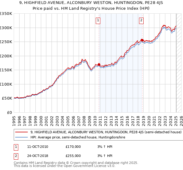 9, HIGHFIELD AVENUE, ALCONBURY WESTON, HUNTINGDON, PE28 4JS: Price paid vs HM Land Registry's House Price Index