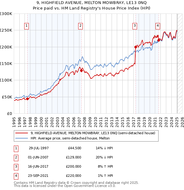 9, HIGHFIELD AVENUE, MELTON MOWBRAY, LE13 0NQ: Price paid vs HM Land Registry's House Price Index