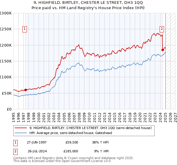 9, HIGHFIELD, BIRTLEY, CHESTER LE STREET, DH3 1QQ: Price paid vs HM Land Registry's House Price Index