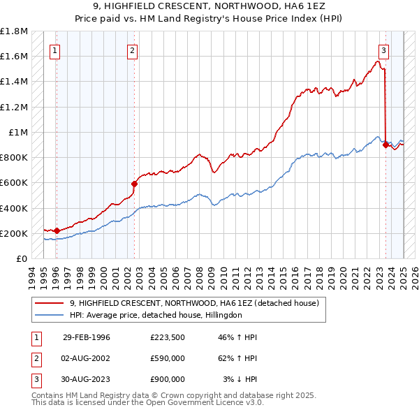 9, HIGHFIELD CRESCENT, NORTHWOOD, HA6 1EZ: Price paid vs HM Land Registry's House Price Index