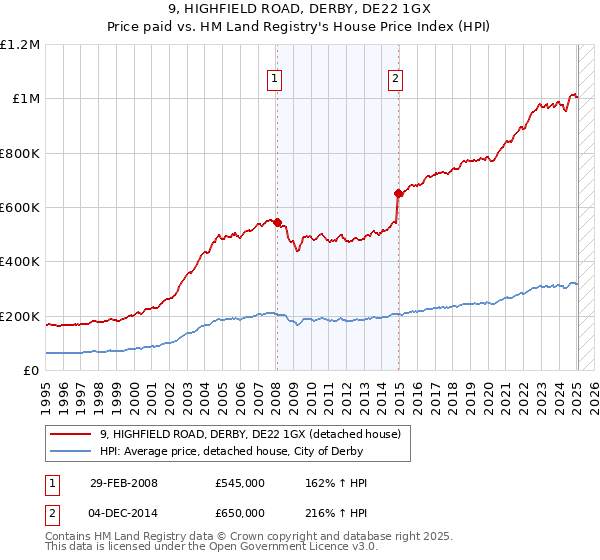 9, HIGHFIELD ROAD, DERBY, DE22 1GX: Price paid vs HM Land Registry's House Price Index