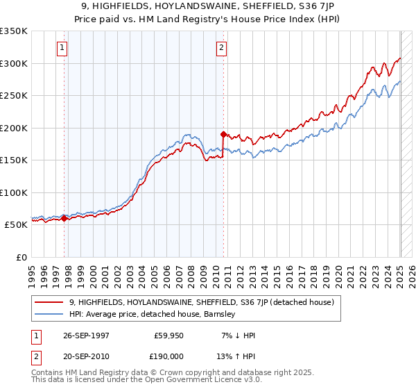 9, HIGHFIELDS, HOYLANDSWAINE, SHEFFIELD, S36 7JP: Price paid vs HM Land Registry's House Price Index