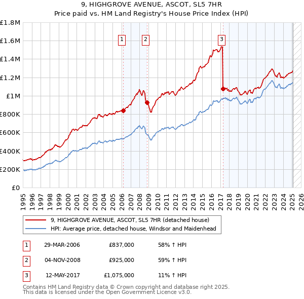 9, HIGHGROVE AVENUE, ASCOT, SL5 7HR: Price paid vs HM Land Registry's House Price Index