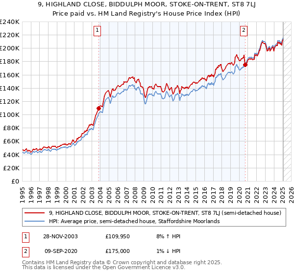 9, HIGHLAND CLOSE, BIDDULPH MOOR, STOKE-ON-TRENT, ST8 7LJ: Price paid vs HM Land Registry's House Price Index