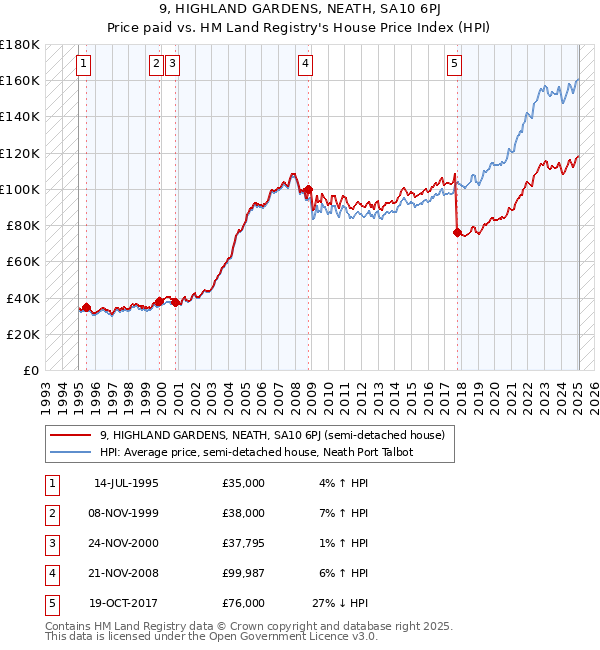 9, HIGHLAND GARDENS, NEATH, SA10 6PJ: Price paid vs HM Land Registry's House Price Index