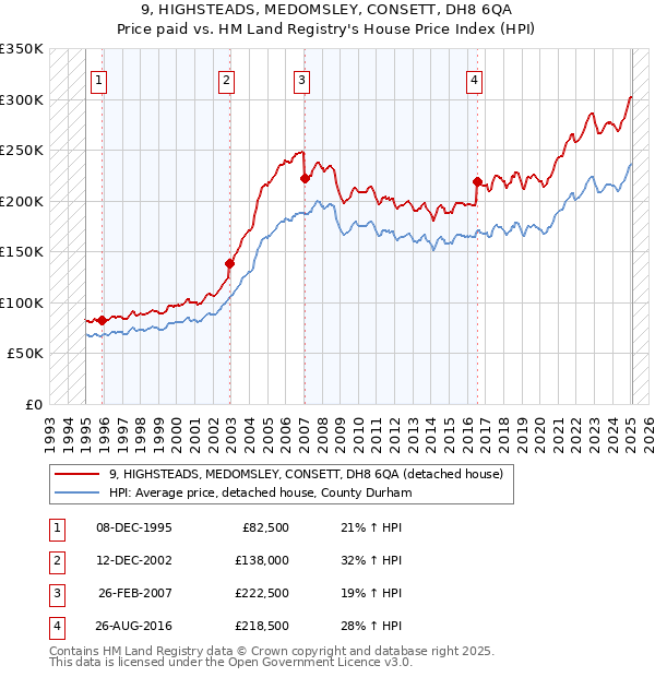 9, HIGHSTEADS, MEDOMSLEY, CONSETT, DH8 6QA: Price paid vs HM Land Registry's House Price Index