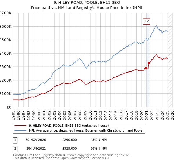 9, HILEY ROAD, POOLE, BH15 3BQ: Price paid vs HM Land Registry's House Price Index