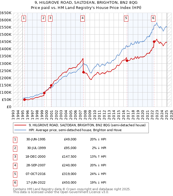 9, HILGROVE ROAD, SALTDEAN, BRIGHTON, BN2 8QG: Price paid vs HM Land Registry's House Price Index