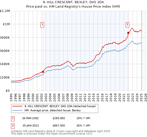 9, HILL CRESCENT, BEXLEY, DA5 2DA: Price paid vs HM Land Registry's House Price Index