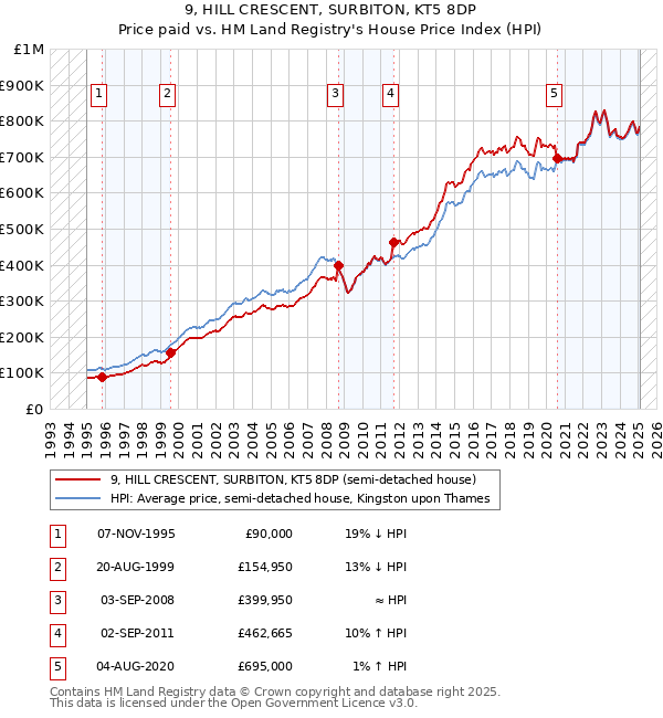 9, HILL CRESCENT, SURBITON, KT5 8DP: Price paid vs HM Land Registry's House Price Index